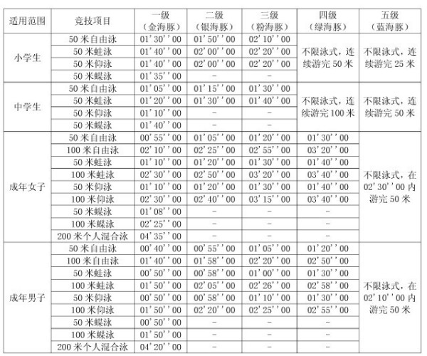 最新国家游泳运动员技术等级标准