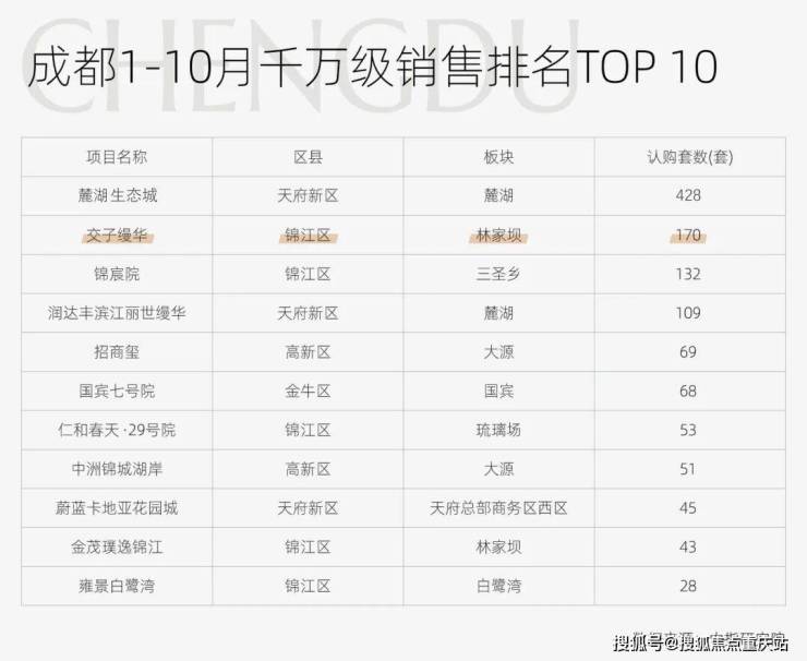 成都「交子缦华」售楼处电线月楼盘动态及房价查询 在售房源优惠政策(图1)